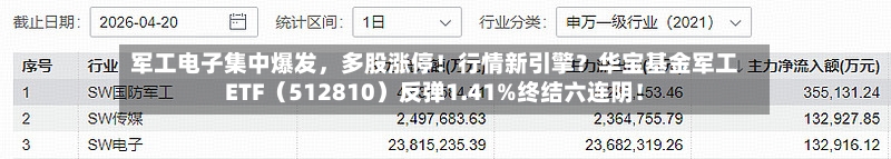 军工电子集中爆发	，多股涨停！行情新引擎？华宝基金军工ETF（512810）反弹1.41%终结六连阴！-第3张图片