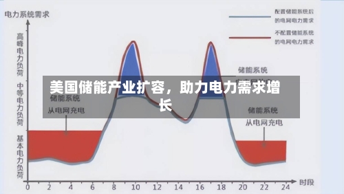 美国储能产业扩容，助力电力需求增长-第1张图片
