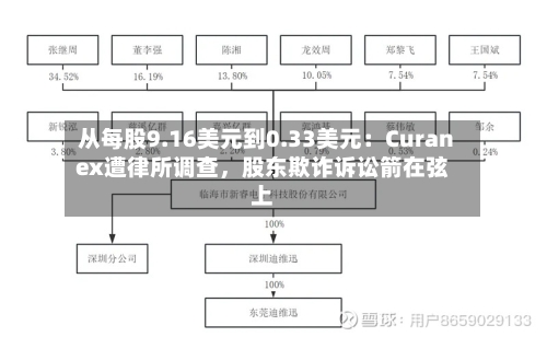 从每股9.16美元到0.33美元：Curanex遭律所调查，股东欺诈诉讼箭在弦上-第1张图片