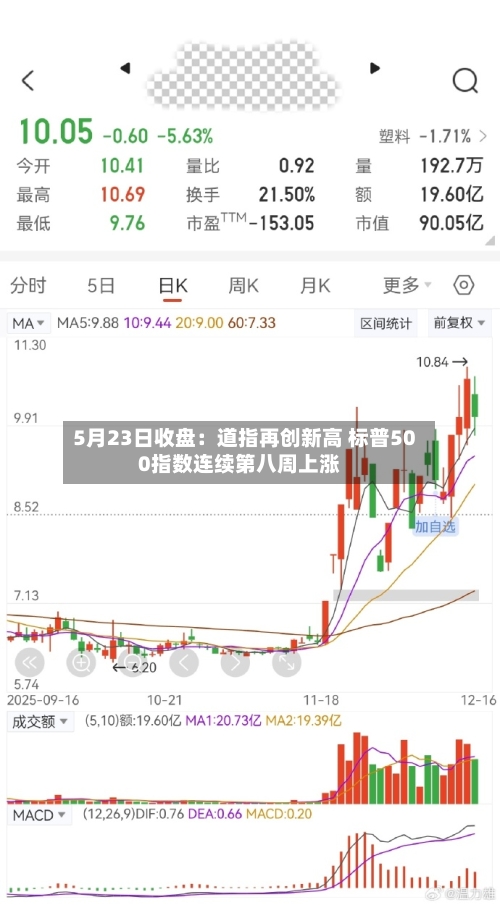 5月23日收盘：道指再创新高 标普500指数连续第八周上涨-第1张图片