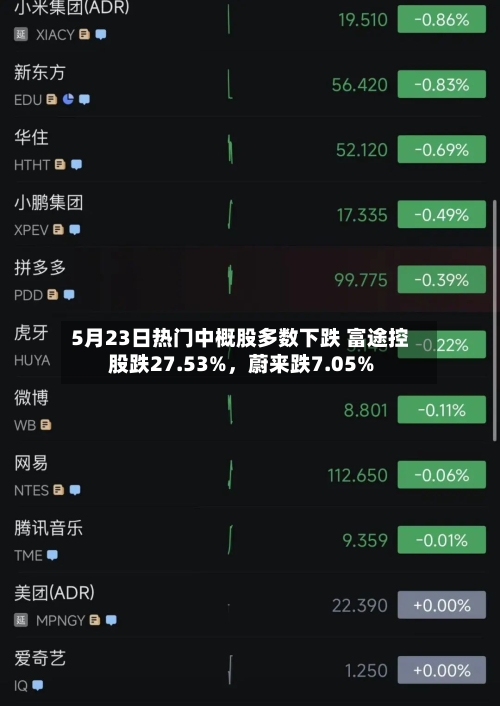 5月23日热门中概股多数下跌 富途控股跌27.53%	，蔚来跌7.05%-第3张图片
