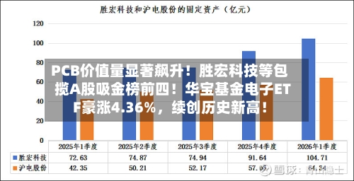 PCB价值量显著飙升！胜宏科技等包揽A股吸金榜前四！华宝基金电子ETF豪涨4.36%，续创历史新高！-第2张图片