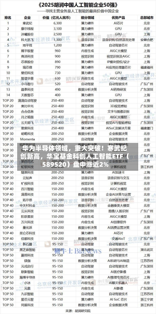 华为半导体领域，重大突破！寒武纪创新高，华宝基金科创人工智能ETF（589520）盘中涨近2%-第3张图片