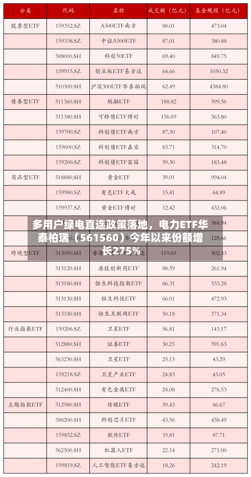多用户绿电直连政策落地	，电力ETF华泰柏瑞（561560）今年以来份额增长275%-第2张图片